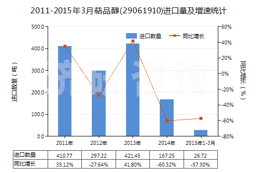 2011-2015年3月萜品醇(29061910)進(jìn)口量及增速統(tǒng)計